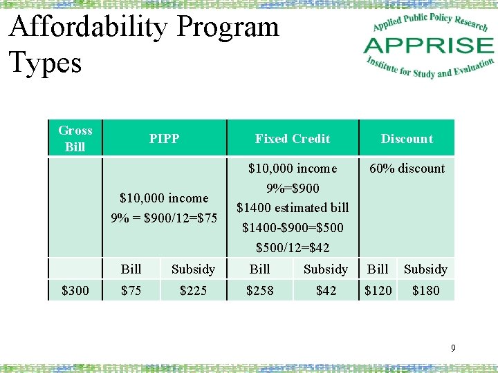 Affordability Program Types Gross Bill $300 PIPP Fixed Credit Discount 60% discount $10, 000