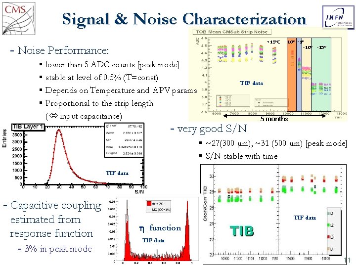 Signal & Noise Characterization +15°C Noise Performance: § § lower than 5 ADC counts