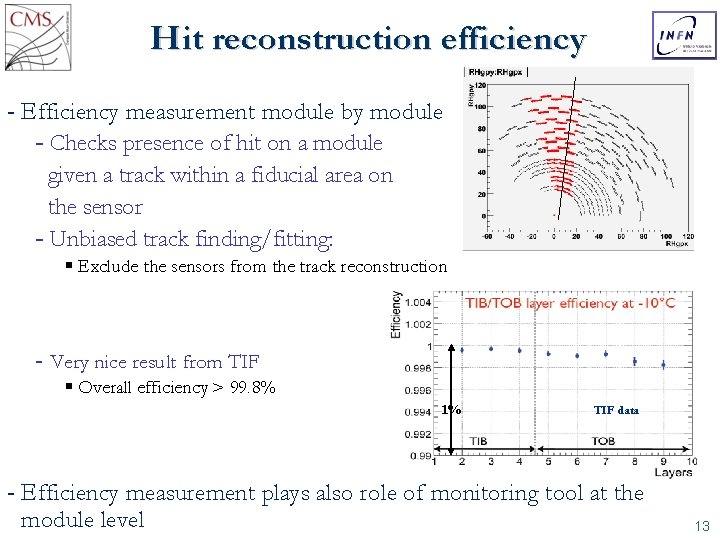 Hit reconstruction efficiency Efficiency measurement module by module Checks presence of hit on a