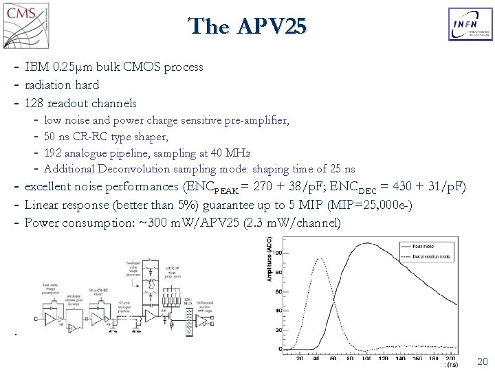 The APV 25 IBM 0. 25μm bulk CMOS process radiation hard 128 readout channels