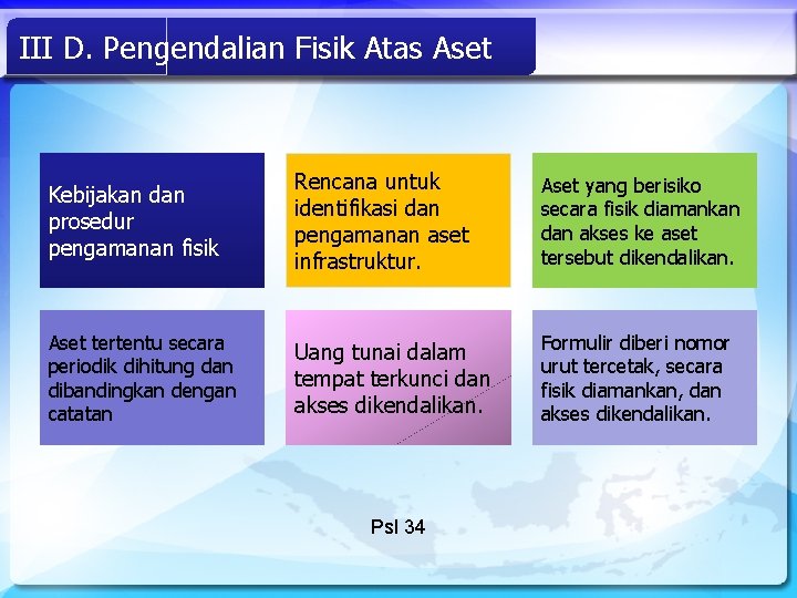 III D. Pengendalian Fisik Atas Aset Kebijakan dan prosedur pengamanan fisik Rencana untuk identifikasi