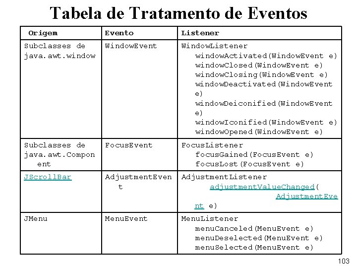 Tabela de Tratamento de Eventos Origem Evento Listener Subclasses de java. awt. window Window.