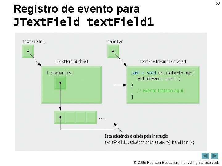 Registro de evento para JText. Field text. Field 1 50 2005 Pearson Education, Inc.