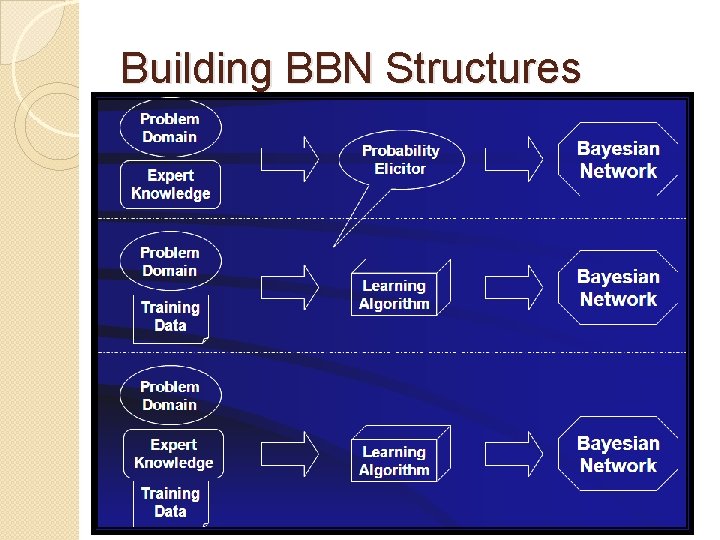 Building BBN Structures 