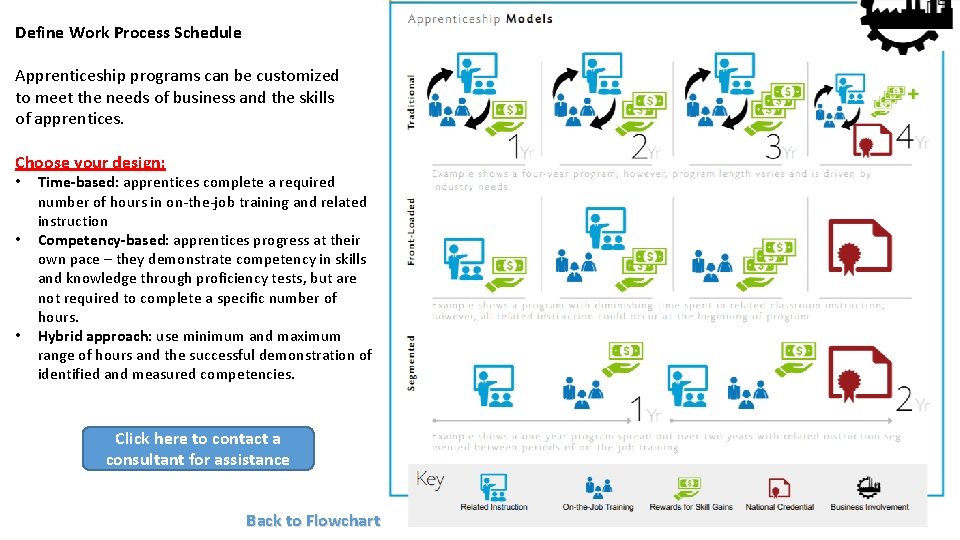 Define Work Process Schedule Apprenticeship programs can be customized to meet the needs of