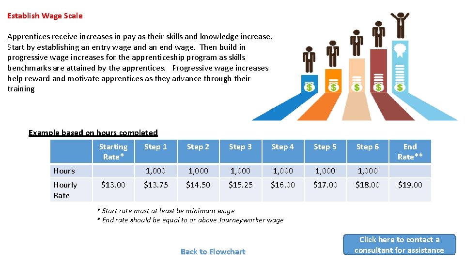 Establish Wage Scale Apprentices receive increases in pay as their skills and knowledge increase.