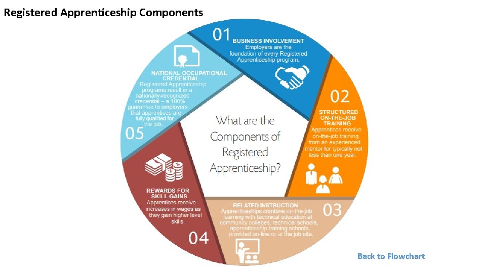 Registered Apprenticeship Components Back to Flowchart 