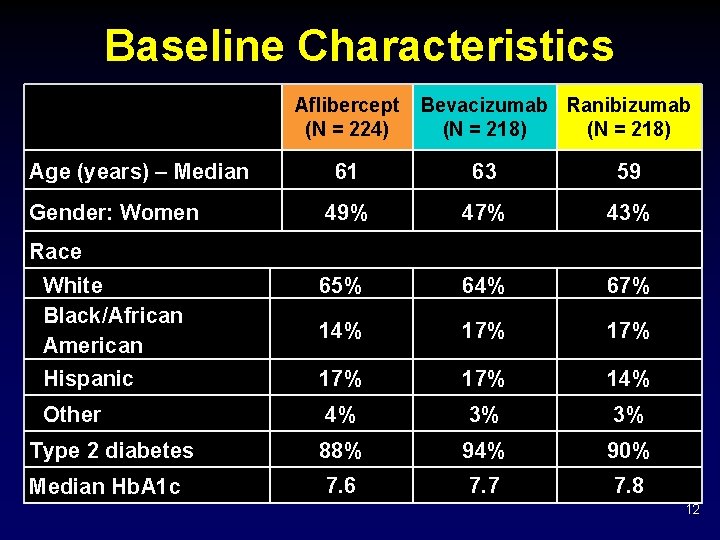 Baseline Characteristics Aflibercept (N = 224) Age (years) – Median Bevacizumab Ranibizumab (N =