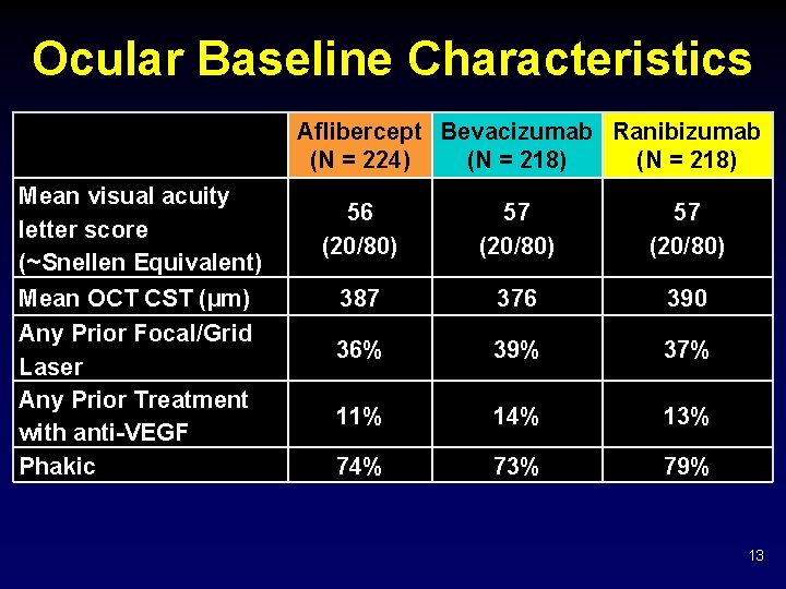 Ocular Baseline Characteristics Aflibercept Bevacizumab Ranibizumab (N = 224) (N = 218) Mean visual