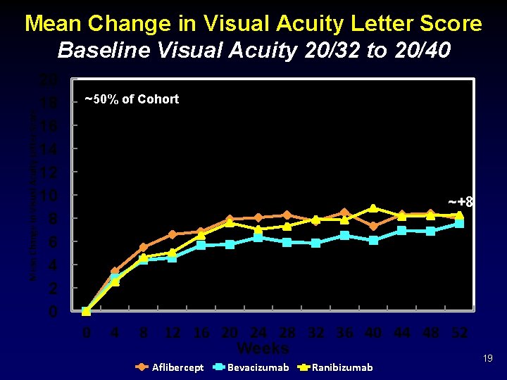 Mean Change in Visual Acuity Letter Score Baseline Visual Acuity 20/32 to 20/40 20