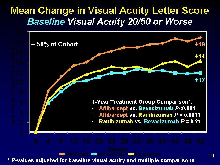 Mean Change in Visual Acuity Letter Score Baseline Visual Acuity 20/50 or Worse 20