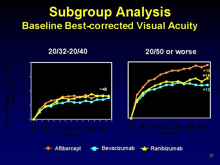 Subgroup Analysis Baseline Best-corrected Visual Acuity Mean Change is Visual Acuity Letter Score 20/32
