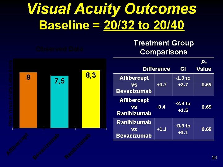 Visual Acuity Outcomes Baseline = 20/32 to 20/40 Treatment Group Comparisons 8 ab ab