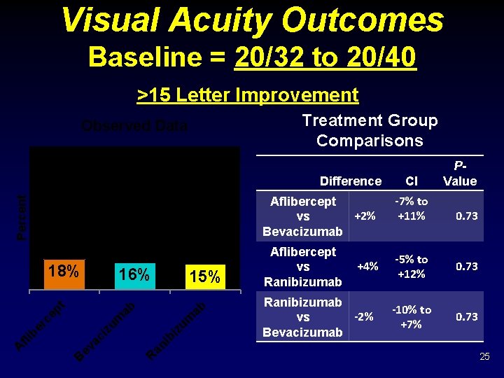 Visual Acuity Outcomes Baseline = 20/32 to 20/40 >15 Letter Improvement Treatment Group Comparisons
