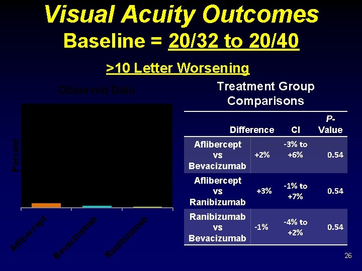 Visual Acuity Outcomes Baseline = 20/32 to 20/40 >10 Letter Worsening Treatment Group Comparisons