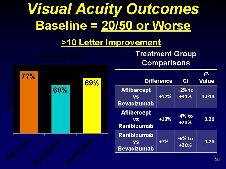 Visual Acuity Outcomes Baseline = 20/50 or Worse >10 Letter Improvement Treatment Group Comparisons