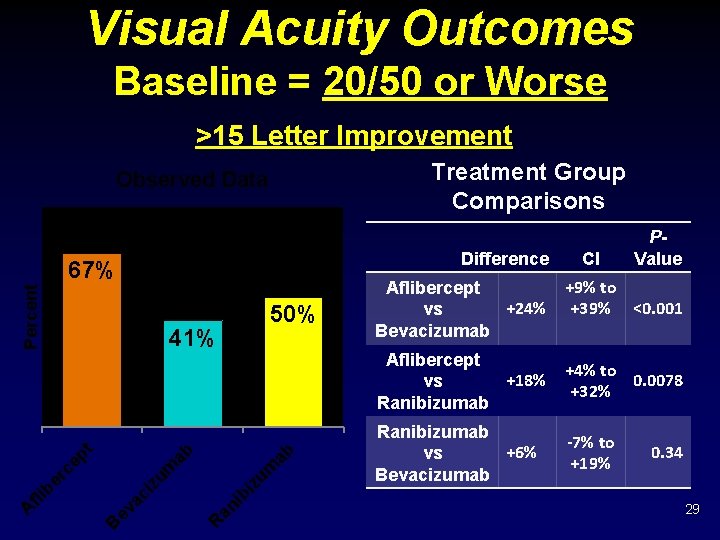 Visual Acuity Outcomes Baseline = 20/50 or Worse >15 Letter Improvement Treatment Group Comparisons