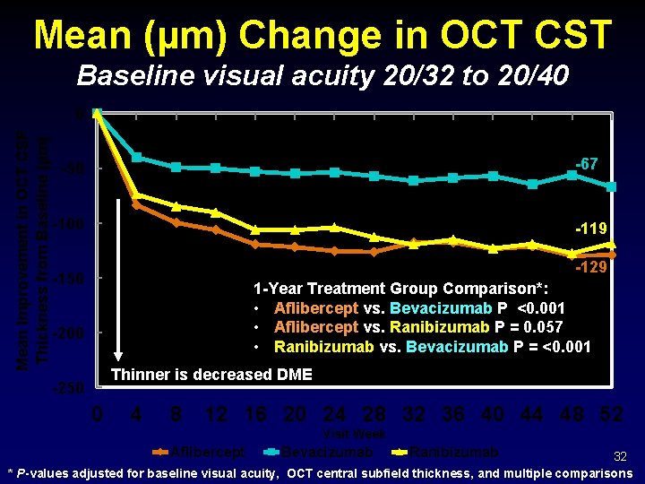 Mean (µm) Change in OCT CST Baseline visual acuity 20/32 to 20/40 Mean Improvement