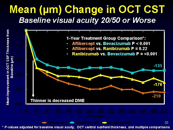 Mean (µm) Change in OCT CST Mean Improvement in OCT CSF Thickness from Baseline