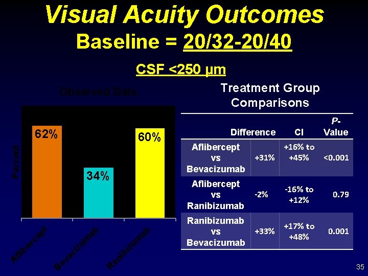 Visual Acuity Outcomes Baseline = 20/32 -20/40 CSF <250 µm Treatment Group Comparisons Observed