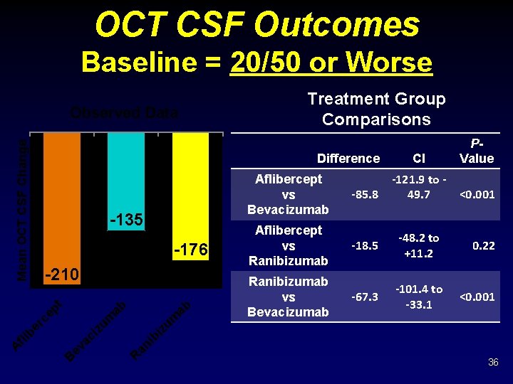 OCT CSF Outcomes Baseline = 20/50 or Worse Difference -135 -176 CI PValue -121.