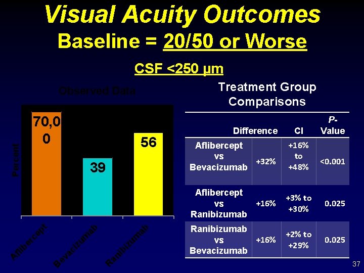 Visual Acuity Outcomes Baseline = 20/50 or Worse CSF <250 µm Treatment Group Comparisons
