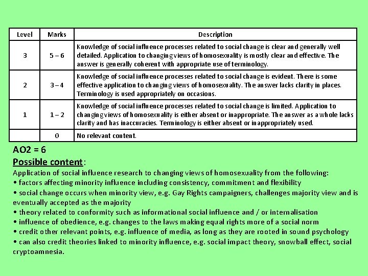 Level 3 2 1 Marks Description 5– 6 Knowledge of social influence processes related