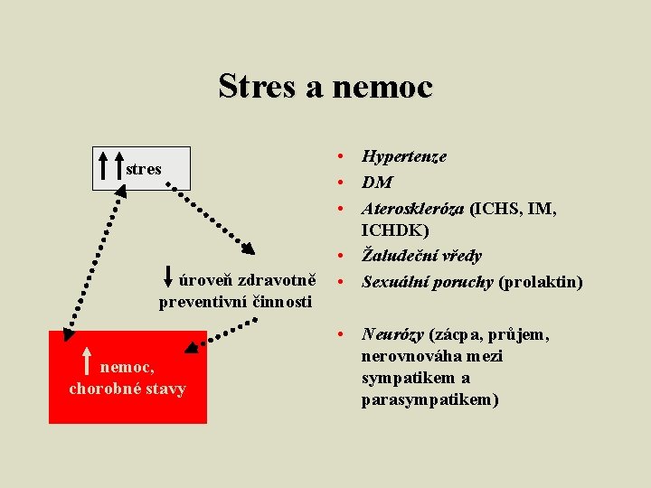 Stres a nemoc stres úroveň zdravotně preventivní činnosti nemoc, chorobné stavy • Hypertenze •
