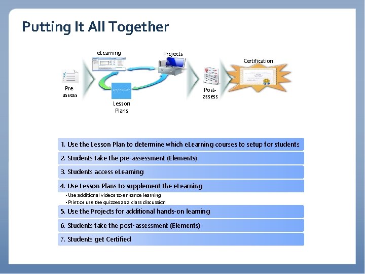 Putting It All Together e. Learning Projects Preassess Lesson Plans Certification Postassess 1. Use