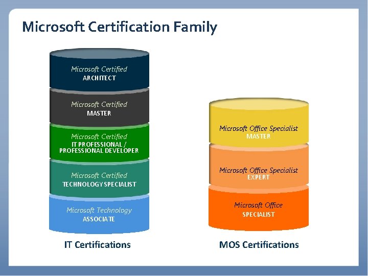 Microsoft Certification Family Microsoft Certified ARCHITECT Microsoft Certified MASTER Microsoft Certified IT PROFESSIONAL /