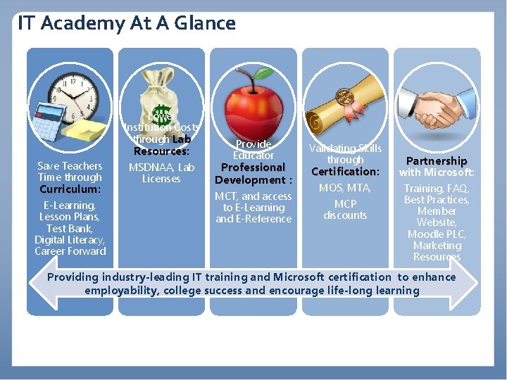 IT Academy At A Glance Save Teachers Time through Curriculum: E-Learning, Lesson Plans, Test