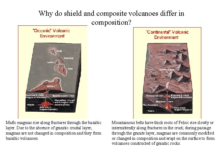 Why do shield and composite volcanoes differ in composition? Mafic magmas rise along fractures