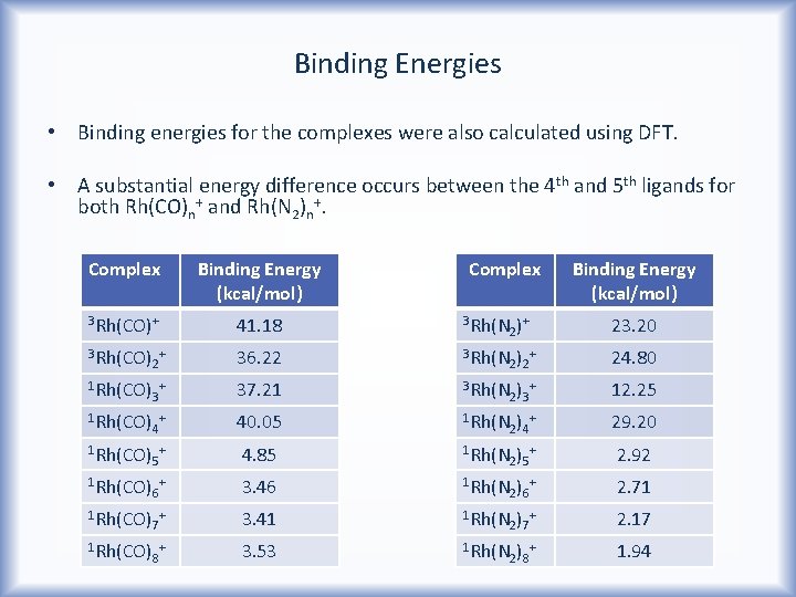 Binding Energies • Binding energies for the complexes were also calculated using DFT. •
