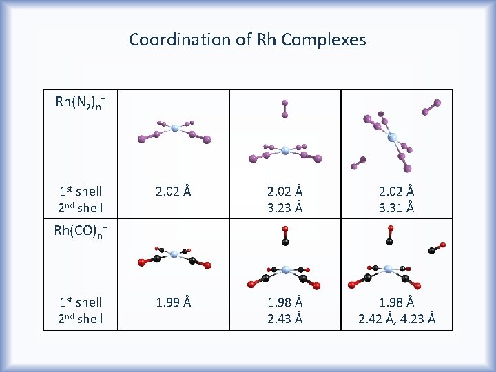 Coordination of Rh Complexes Rh(N 2)n+ 1 st shell 2 nd shell 2. 02