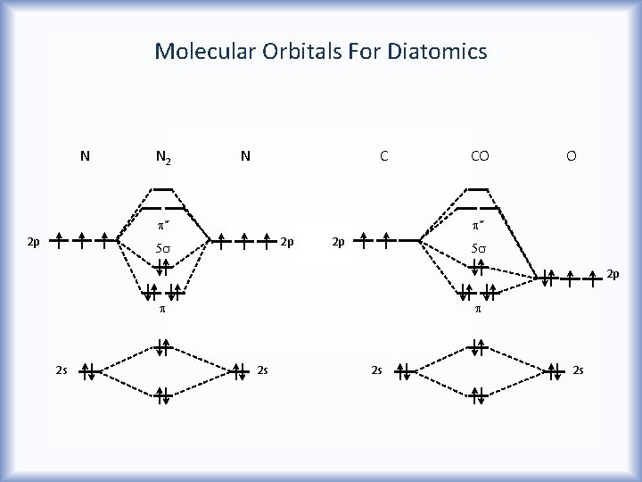 Molecular Orbitals For Diatomics N N 2 N C O p* p* 2 p