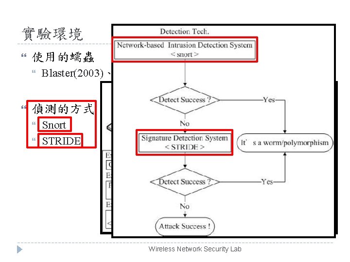 實驗環境 使用的蠕蟲 Blaster(2003)、 Sasser(2004) 偵測的方式 Snort STRIDE Wireless Network Security Lab 