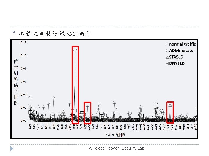  各位元組佔連線比例統計 Wireless Network Security Lab 