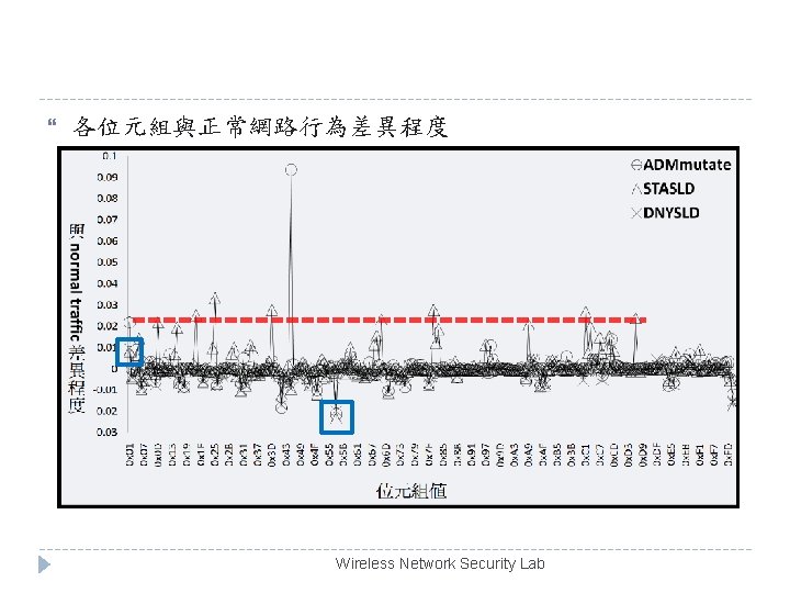  各位元組與正常網路行為差異程度 Wireless Network Security Lab 