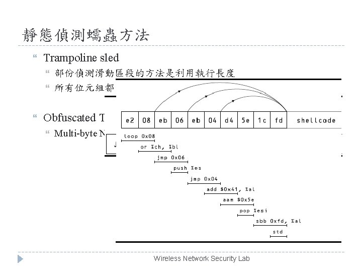 靜態偵測蠕蟲方法 Trampoline sled 部份偵測滑動區段的方法是利用執行長度 所有位元組都用jump類型指令 Obfuscated Trampolinesled Multi-byte NOP equivalents Sled與Trampoline Sled的結合 Wireless Network