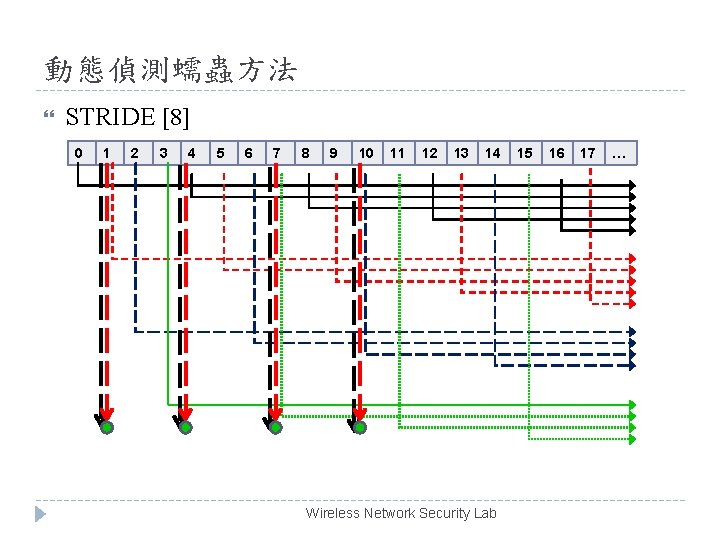 動態偵測蠕蟲方法 STRIDE [8] 0 1 2 3 4 5 6 7 8 9 10
