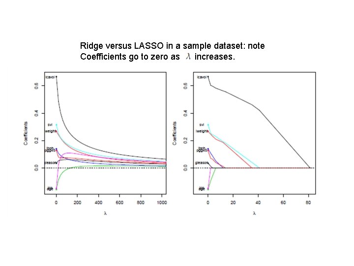 Ridge versus LASSO in a sample dataset: note Coefficients go to zero as increases.