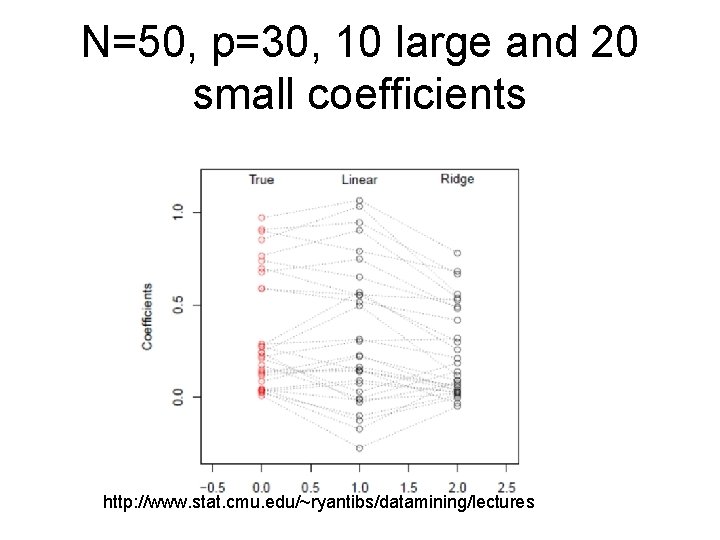 N=50, p=30, 10 large and 20 small coefficients http: //www. stat. cmu. edu/~ryantibs/datamining/lectures 
