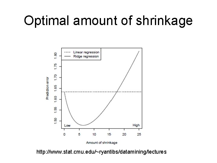 Optimal amount of shrinkage http: //www. stat. cmu. edu/~ryantibs/datamining/lectures 