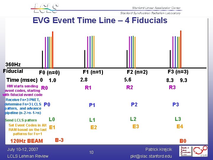 EVG Event Time Line – 4 Fiducials 360 Hz Fiducial F 0 (n=0) Time