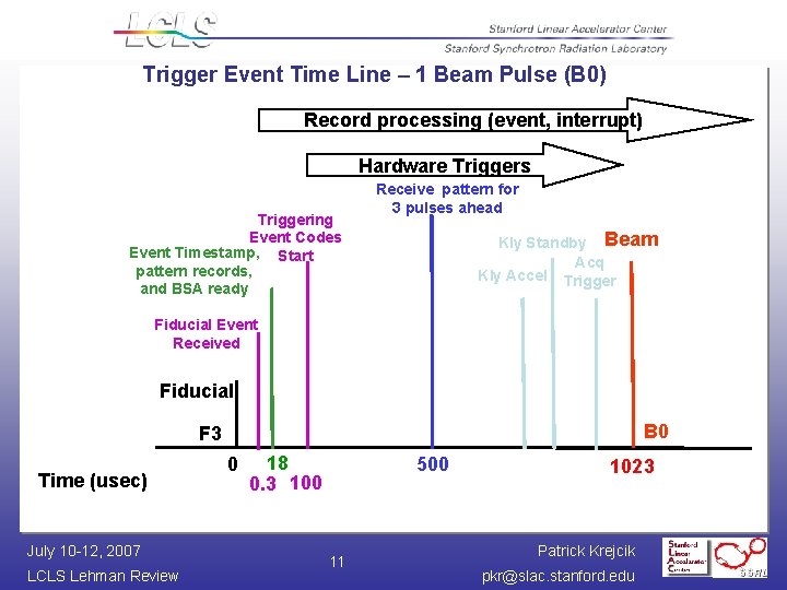 Trigger Event Time Line – 1 Beam Pulse (B 0) Record processing (event, interrupt)