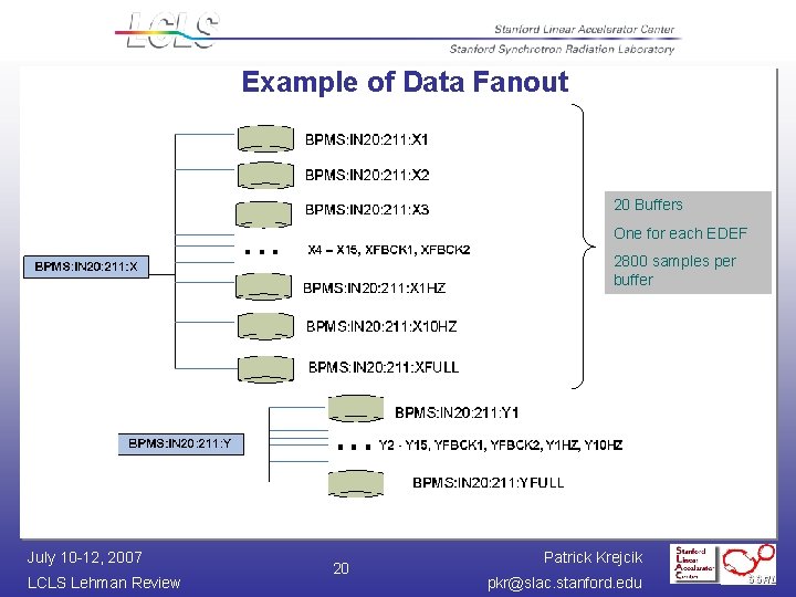 Example of Data Fanout 20 Buffers One for each EDEF 2800 samples per buffer