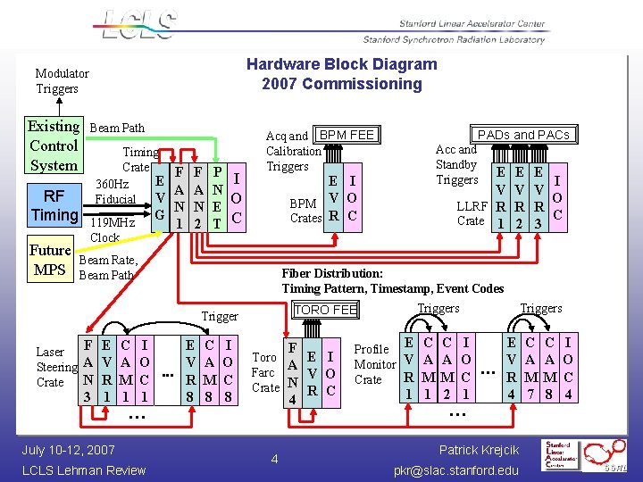 Hardware Block Diagram 2007 Commissioning Modulator Triggers Existing Control System RF Timing Future MPS