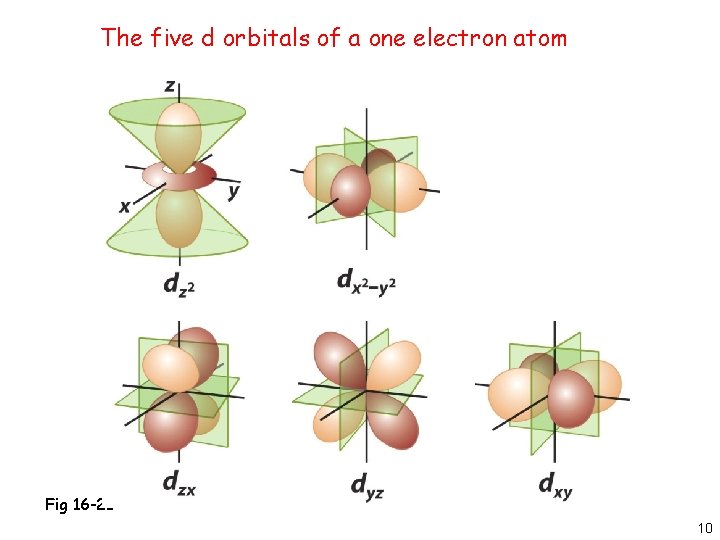 The five d orbitals of a one electron atom Fig 16 -21 10 