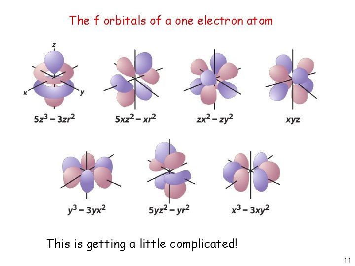 The f orbitals of a one electron atom This is getting a little complicated!