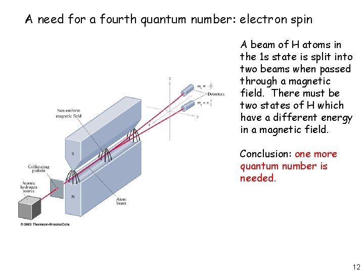 A need for a fourth quantum number: electron spin A beam of H atoms